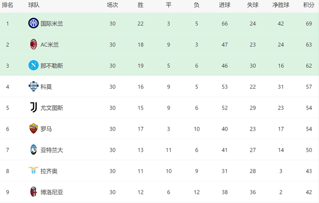 1-1!国米有麻烦了:意甲3轮不胜,后8轮对4强队再丢6分或失冠